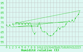 Courbe de l'humidit relative pour Odiham