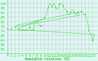 Courbe de l'humidit relative pour Platform Hoorn-a Sea