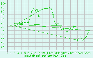 Courbe de l'humidit relative pour Euro Platform