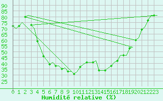 Courbe de l'humidit relative pour Skelleftea Airport