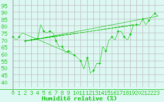 Courbe de l'humidit relative pour Niederstetten