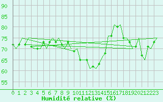 Courbe de l'humidit relative pour Noervenich