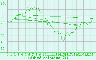 Courbe de l'humidit relative pour Pamplona (Esp)