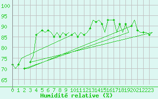 Courbe de l'humidit relative pour Vlissingen