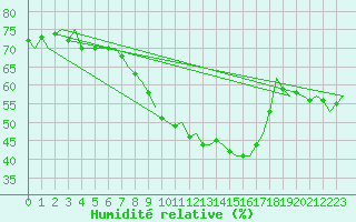 Courbe de l'humidit relative pour Celle