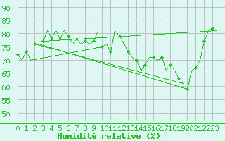 Courbe de l'humidit relative pour Hannover