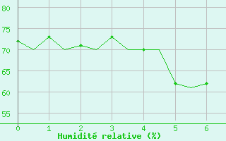 Courbe de l'humidit relative pour Svolvaer / Helle