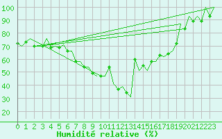 Courbe de l'humidit relative pour Mariehamn / Aland Island