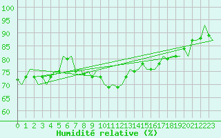 Courbe de l'humidit relative pour Le Goeree