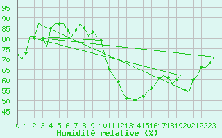 Courbe de l'humidit relative pour Madrid / Barajas (Esp)