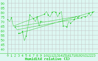 Courbe de l'humidit relative pour Platform F16-a Sea