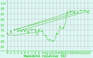 Courbe de l'humidit relative pour Genve (Sw)