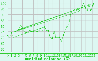 Courbe de l'humidit relative pour Vlieland