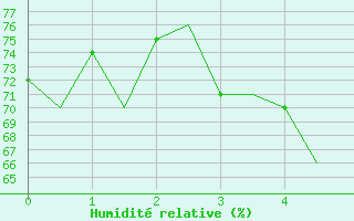 Courbe de l'humidit relative pour Kiruna Airport