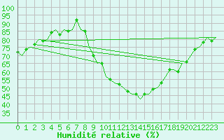 Courbe de l'humidit relative pour Schaffen (Be)