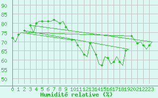 Courbe de l'humidit relative pour Cork Airport