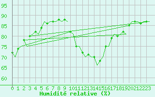 Courbe de l'humidit relative pour Schaffen (Be)