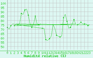 Courbe de l'humidit relative pour Vlissingen