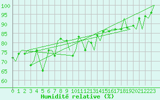 Courbe de l'humidit relative pour Platform Awg-1 Sea