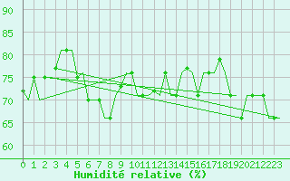 Courbe de l'humidit relative pour Kharkiv