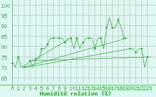 Courbe de l'humidit relative pour Hihifo Ile Wallis