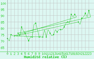 Courbe de l'humidit relative pour Almeria / Aeropuerto