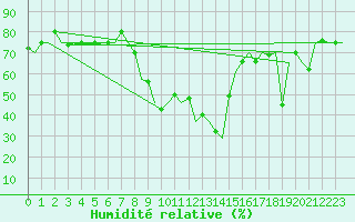 Courbe de l'humidit relative pour Venezia / Tessera