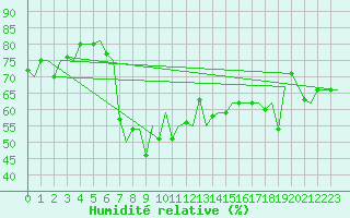 Courbe de l'humidit relative pour Rimini