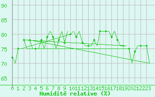 Courbe de l'humidit relative pour Platform K13-A