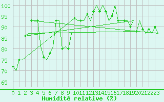 Courbe de l'humidit relative pour Euro Platform