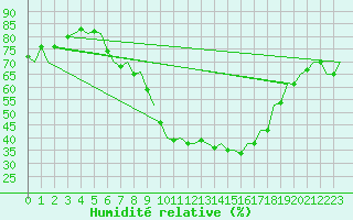 Courbe de l'humidit relative pour Innsbruck-Flughafen