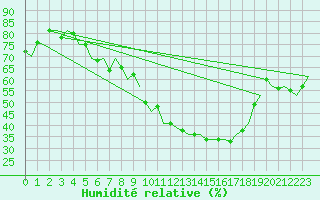 Courbe de l'humidit relative pour Schaffen (Be)