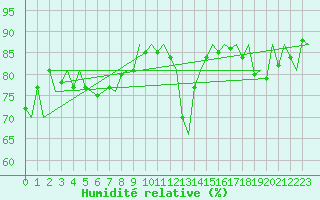Courbe de l'humidit relative pour Platform F3-fb-1 Sea