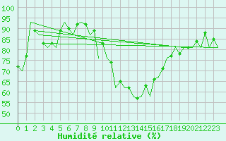 Courbe de l'humidit relative pour Huesca (Esp)