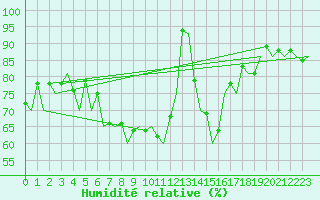 Courbe de l'humidit relative pour Kirkwall Airport
