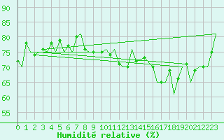 Courbe de l'humidit relative pour Oostende (Be)