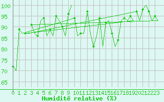 Courbe de l'humidit relative pour Cork Airport