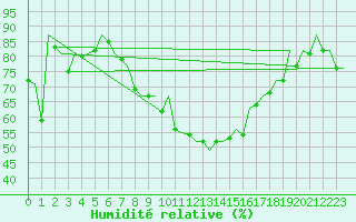 Courbe de l'humidit relative pour Bardenas Reales
