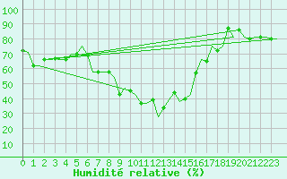 Courbe de l'humidit relative pour Mineral'Nye Vody