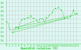 Courbe de l'humidit relative pour Aberdeen (UK)