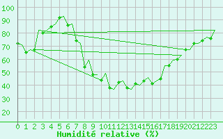 Courbe de l'humidit relative pour Samedam-Flugplatz
