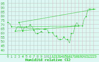 Courbe de l'humidit relative pour Dubrovnik / Cilipi