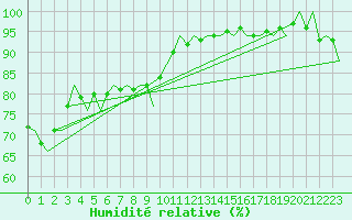 Courbe de l'humidit relative pour Platform K14-fa-1c Sea