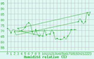 Courbe de l'humidit relative pour Islay