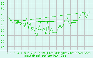 Courbe de l'humidit relative pour Platforme D15-fa-1 Sea