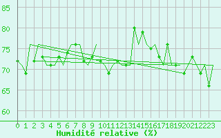 Courbe de l'humidit relative pour Platform K13-A