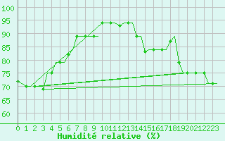 Courbe de l'humidit relative pour Hihifo Ile Wallis