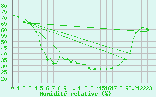 Courbe de l'humidit relative pour Halli
