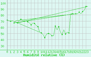 Courbe de l'humidit relative pour Vitoria