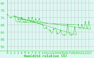 Courbe de l'humidit relative pour Menorca / Mahon